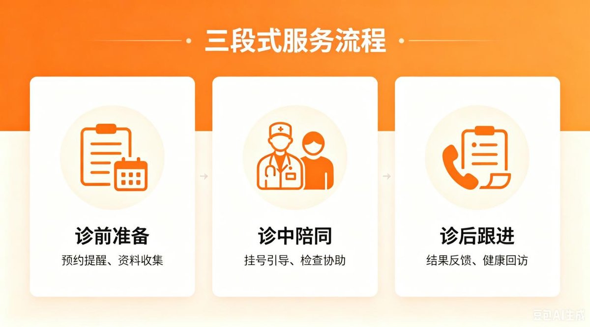 三段式服务流程:诊前准备、诊中陪同、诊后跟进